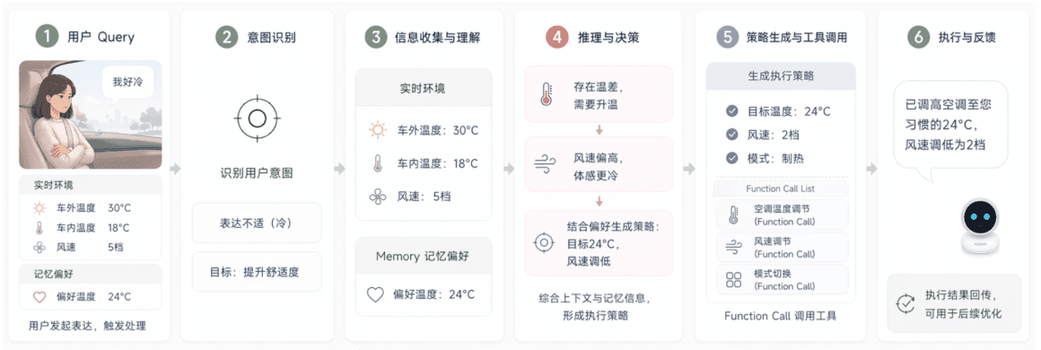 升级后的短推理 Agent 链路流程图